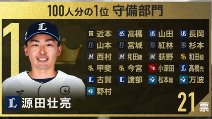 【プロ野球100人分の1位】守備No.1は3年連続で源田壮亮　さらに史上初の快挙も！　現役選手100人に独自調査2023