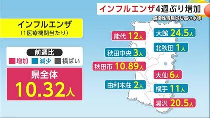 インフルエンザ、4週ぶりに前週上回る　感染性胃腸炎、減少するも高い水準続く　引き続き感染予防を　秋田