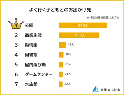 【子どもとお出かけする場所ランキング】パパ・ママ500人アンケート調査