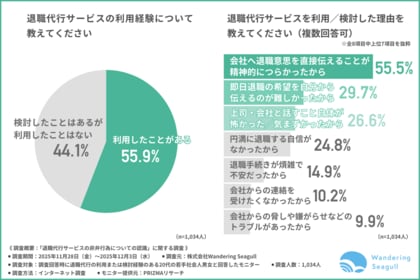 【退職代行サービスの“非弁行為リスク”理解不足が判明】利用者の約3割が違法リスクを不安視、トラブル経験者も多数