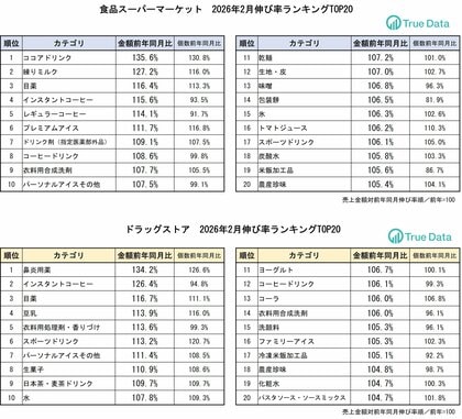 花粉の飛散量が記録的だった2月　対策商品の売り上げが伸長