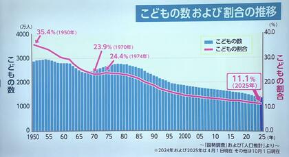 少子化が止まらない!こどもの数「44年連続減少」こどもの割合「51年連続低下」 宮崎県のこどもの数は約12万9000人・割合は全国で5番目に高い【全都道府県データあり】