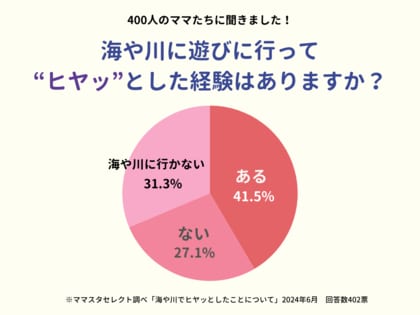 4割のママが「海や川でのヒヤリ」体験あり! 経験者が語る水の事故エピソード