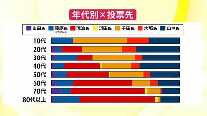 福井県選挙区の出口調査分析　自民支持層の3割が石破政権「支持しない」、現金給付を支持は4割　【参院選2025】