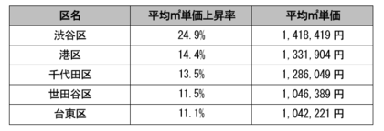 2025年の東京23区不動産市況を公開、ワンルーム平米単価の上昇率は渋谷がトップに