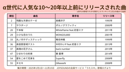【α世代のカラオケ利用実態調査】カラオケ初体験は平均9.4歳!!進むカラオケ利用の『若年化』親子間で広がる音楽コミュニケーション