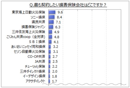損害保険会社のイメージに関する調査 独自性があると思う損害保険会社は ソニー損保 が約17 イーデザイン損保 アクサ ダイレクト 県民共済 が7 8 いずれもない が5割強