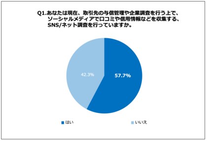 経営者 役員の約8割が インターネット時代は企業調査でも Sns ネット