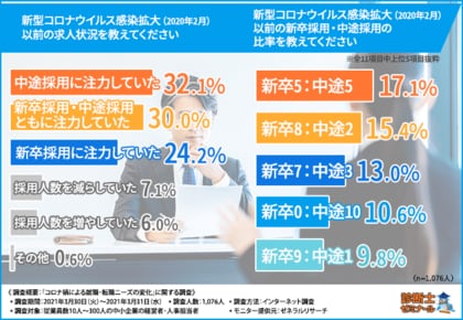 コロナ前後の就職 転職市場の変化 6割以上の中小企業が今