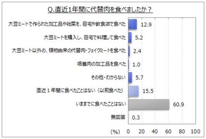代替肉に関する調査 直近1年間に食べた人は2割強 代替