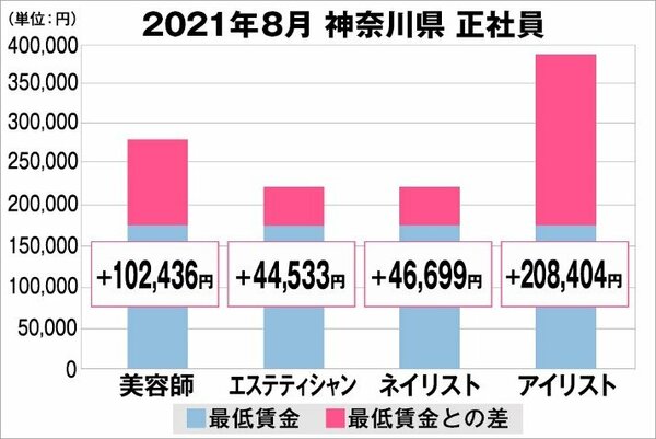 美プロ調べ 21年8月 最低賃金から見る美容業界の給料調査 神奈川版