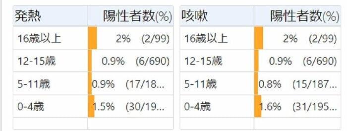※発熱 咳 後遺症があった子供の割合(画像提供:日本小児科学会)