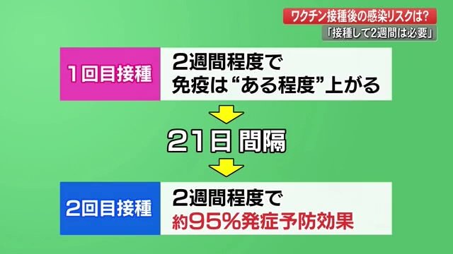 2回目の接種から2週間後に95%