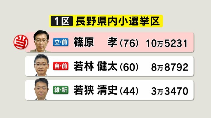 長野1区