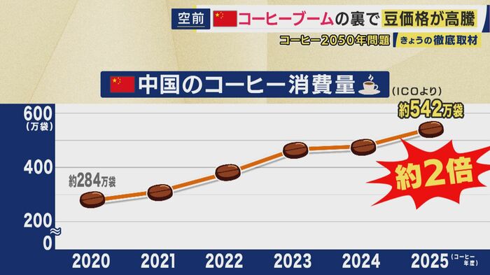 中国では空前のコーヒーブーム到来