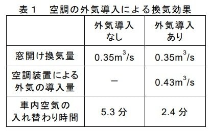 換気効果の比較(画像:鉄道総合技術研究所)