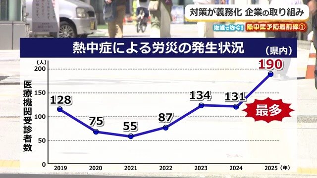 福井県内での熱中症による労災が過去最多に
