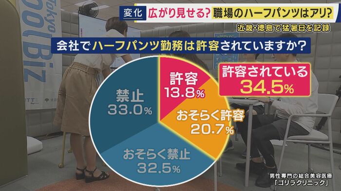 ハーフパンツでの勤務を認めている企業は全国の3割程度