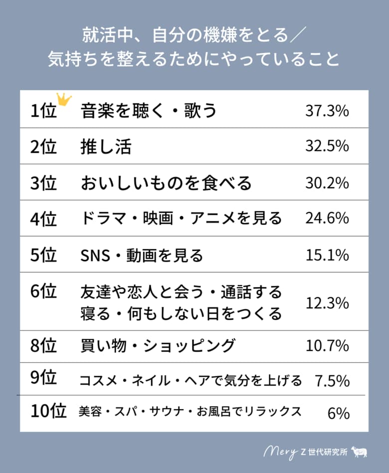 【MERY Z世代研究所 大学生調査（就活編）】現役大学生の「おひとりさま就活」事情。相談相手は「AI」、友人に対しては「秘密主義」？