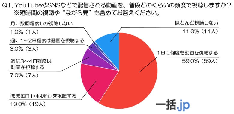 『年代別動画調査2025(10代編)』視聴頻度・ジャンル・デバイスの三大トレンド(動画制作マッチングサイト『一括.jp』調べ)