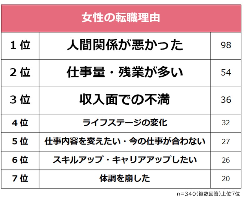 【女性の転職事情】転職経験者340人にアンケート調査