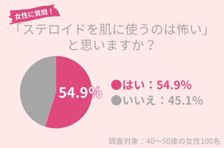 40代女性の54.9%が「ステロイドを肌に使うのは怖い」。肌荒れを治すために必要なケアとは?