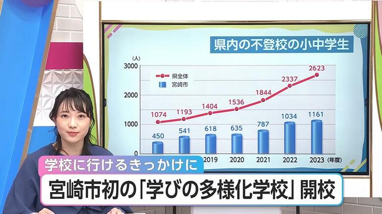 「学校に行けると思うとうれしい」宮崎市に県内2校目の“学びの多様化学校”開校　不登校の子供たちに学びの場を｜FNNプライムオンライン