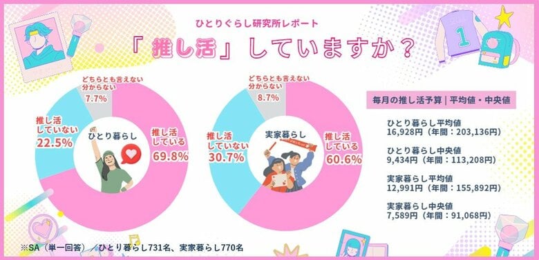 ひとり暮らしの推し活事情2026