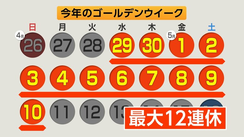 物価高の中…最大12連休のGW　今年の傾向は？「遠くに行かない」の声多く　旅行会社「近場の旅行で1泊、2泊の短い滞在が目立つ」｜FNNプライムオンライン