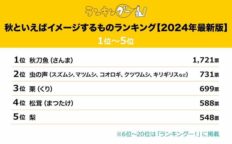 『秋といえばイメージするものランキング』発表!1位は圧倒的な票差で秋刀魚に決定!
