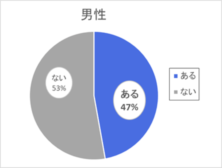 独身男女の異性に幻滅(がっかり)した経験に関する意識調査