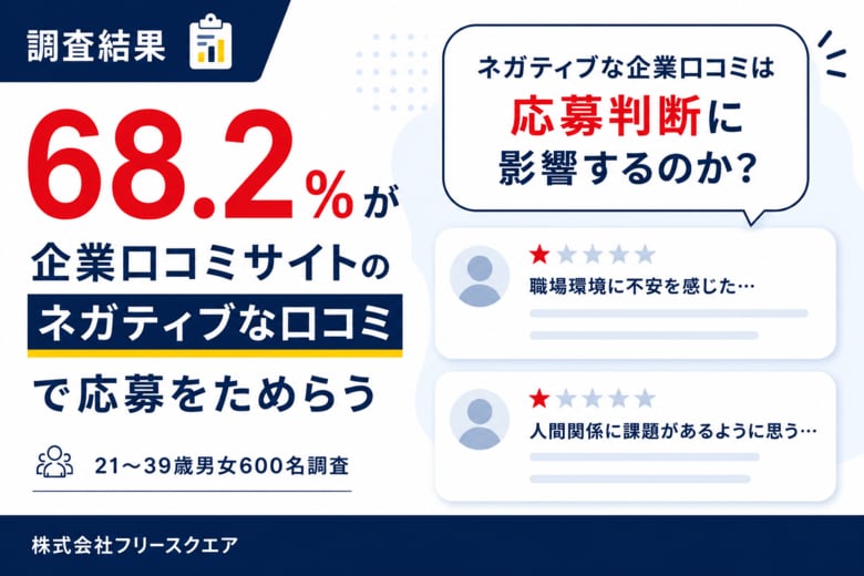 68.2％が企業口コミサイトのネガティブな口コミで応募をためらう【21～39歳男女600名調査】