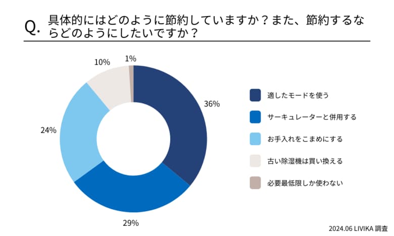 【除湿器の電気代調査】除湿器の電気代節約方法1位は？