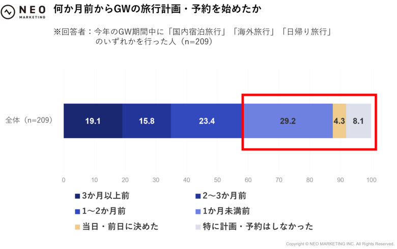 GWの過ごし方に関する調査（2026年）｜GWに旅行した人は20％台、物価高でも一定の旅行需要