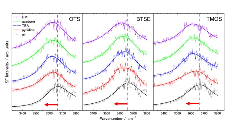 接着する際に「界面に集まるアミン」の謎を解明～強い接着のカギは酸塩基相互作用にあった～