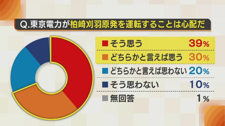 柏崎刈羽原発“再稼働”めぐる県民意識調査の結果公表  再稼働に否定的な人の約3割「安全対策分からない」 新潟｜FNNプライムオンライン