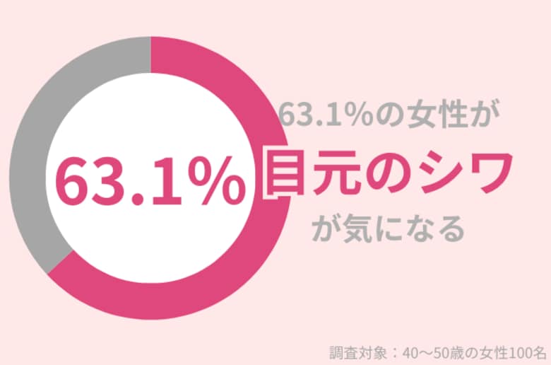 63.1%の40代女性が『目元のシワ』が気になっている…シワが悪化する前に絶対行うべきこととは?