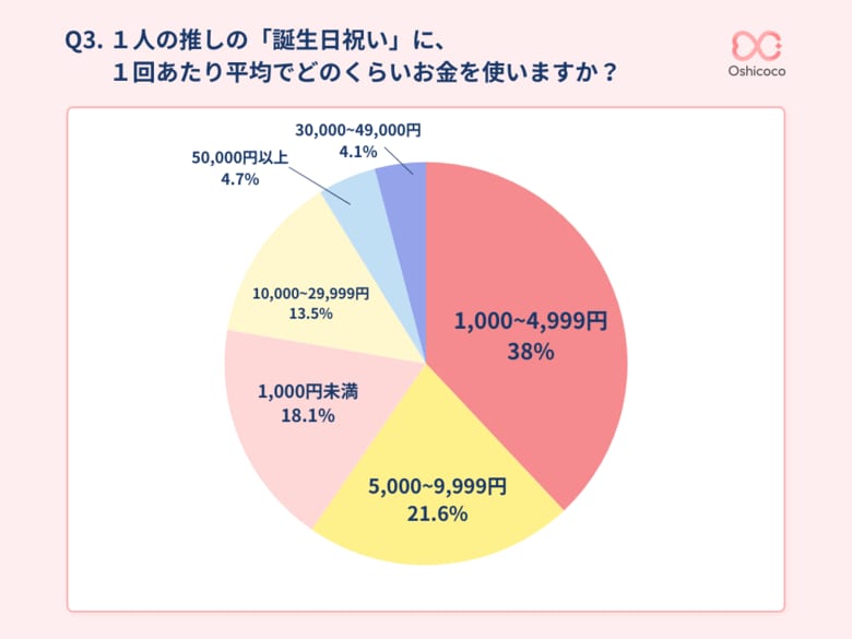 【生誕祭に5万円以上も】推し活層の誕生日消費、公式イベント無しでも平均1万円という結果に。