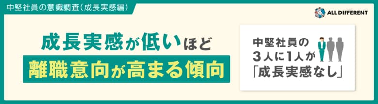 【中堅社員の意識調査】成長実感が低いほど、離職意向が高まる傾向