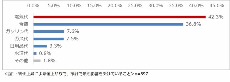 「家庭の電気料金に関する意識調査2024」結果を発表 日常的に節電をしている人は7割 そのうち8割以上の人が電気料金高騰を受けてさらに節約をするようになったと回答