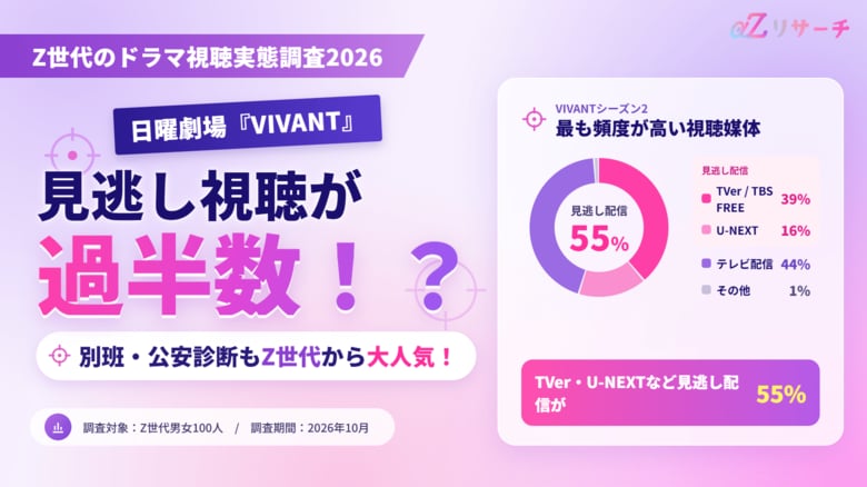 日曜劇場『VIVANT』は見逃し視聴が過半数！？別班・公安診断もZ世代から大人気！