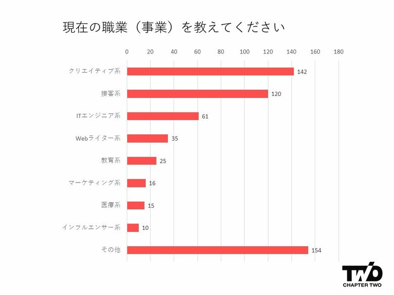 クリエイター育成スクールのChapter Two「フリーランス転向へのきっかけ」に関する実態調査を発表