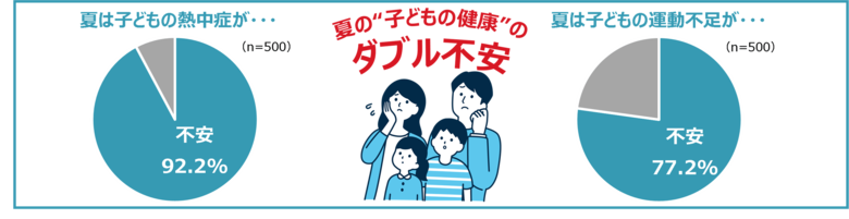 外遊びができない猛暑における「子どもの外遊び」の実態調査