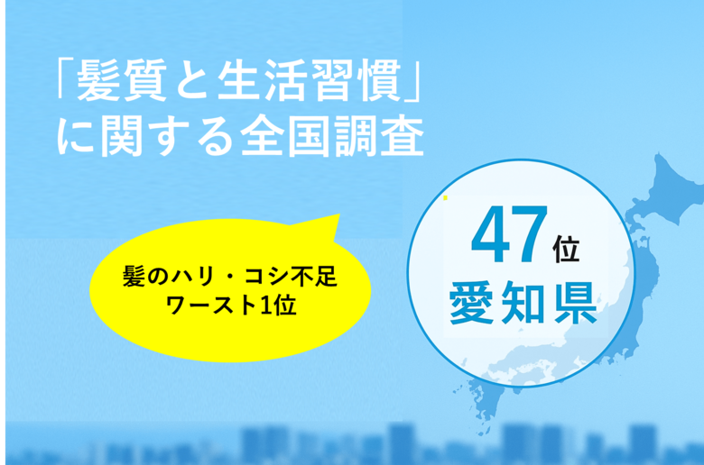 【全国調査】日常のヘアケア意識が全国上位の一方で、47都道府県中愛知県が「髪のハリ・コシ不足」ワースト1位という結果に睡眠不足などの生活習慣が影響か?