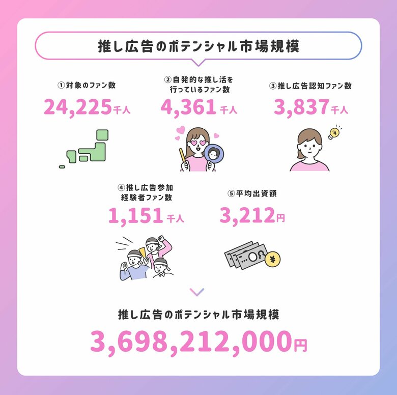 応援広告の市場規模は約369.8億円!?推し広告(センイル・応援広告)について1222人に独自アンケート!センイルJAPAN