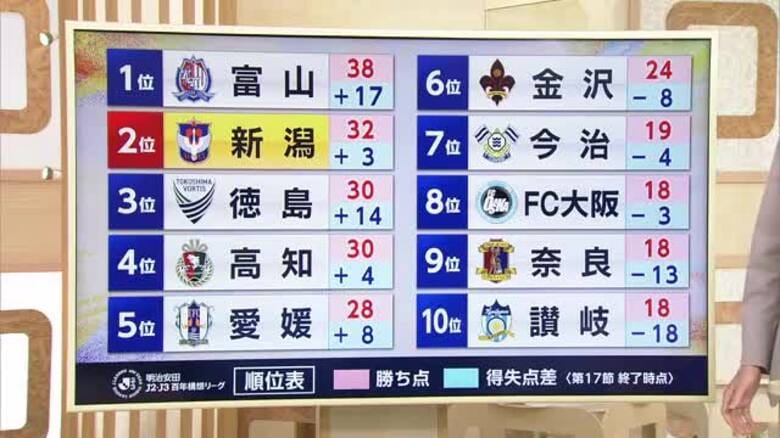 【J2新潟】若月大和の勝ち越しゴールで奈良に勝利！ホーム6連勝でWESTーA・2位浮上「最終戦は良い形で勝利を」｜FNNプライムオンライン