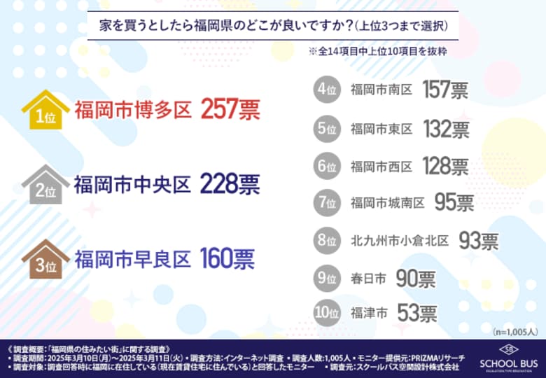 【福岡で家を買うならどこ？】人気エリアランキングから見る、住まい選びの傾向と購入者の本音を公開！