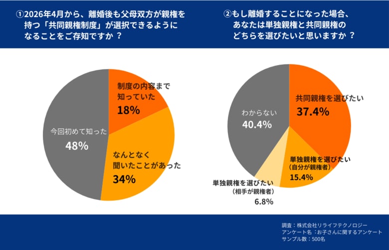 【2026年4月施行】共同親権、制度理解はわずか18％