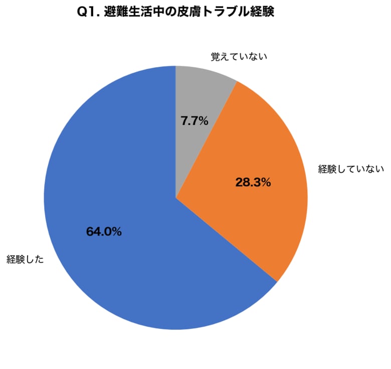 【3.11特別企画】避難生活経験者の64.0%が皮膚トラブルを経験｜300名調査で判明した災害時に備えるべきスキンケア用品5選形成外科医が教える避難所での皮膚疾患対策と正しい傷の処置方法