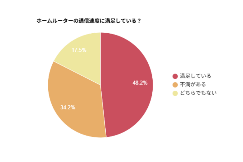 【ホームルーターの速度に関する調査】約5割が通信速度に満足